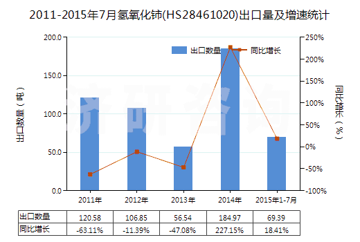 2011-2015年7月氫氧化鈰(HS28461020)出口量及增速統(tǒng)計(jì)
